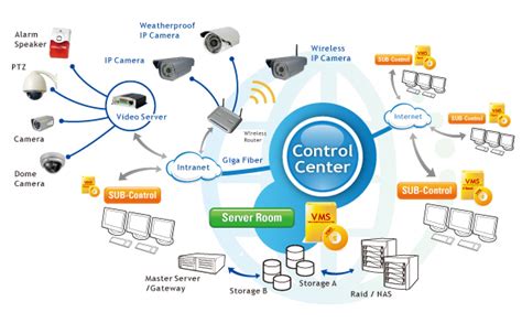 Cctv systems, in the past, have had a lower initial price point when compared to ip systems. VMS Architecture - NTIC