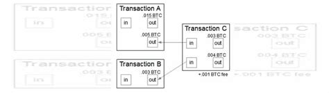 A bitcoin transaction consists of a version number, a locktime value, a list of inputs and a list of a bitcoin transaction can also serve as a vehicle for smart contracts, recording data, attestation and. Bitcoin Transaction Malleability, Zero Change Inputs and ...
