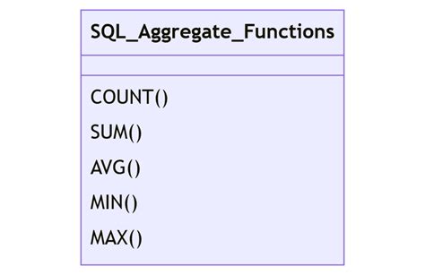 Sql Aggregate Functions And Their Practical Applications