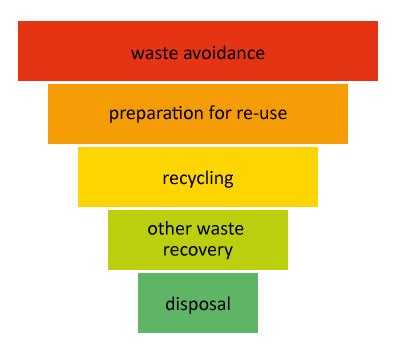 Principles Of Waste Management