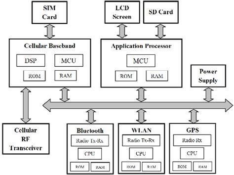 A Quick Introduction To Smartphone Architecture Evelta Electronics