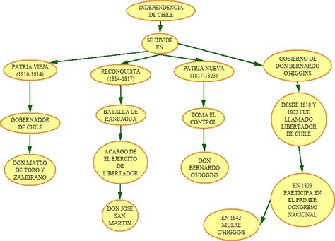 Mapa Conceptual Independencia De Chile Historia Sexto Kulturaupice