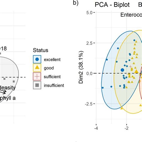 A B Principal Component Analysis Pca Ordination Diagram Biplot Hot