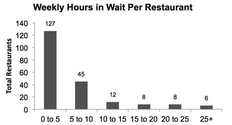 Lrs Releases Study Results On Average Restaurant Wait Times