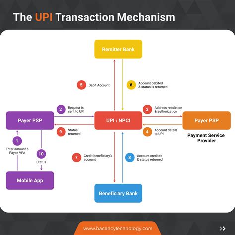 How Does Unified Payment Interface Upi Work