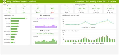 Zendesk Dashboard Examples Discover Great Templates