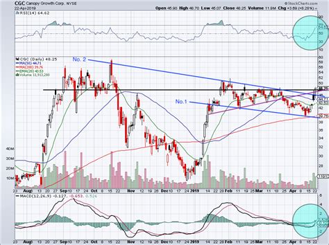 View the latest cgc stock quote and chart on msn money. Is Canopy Growth Stock Set to Break Out and Rally 90%? | InvestorPlace