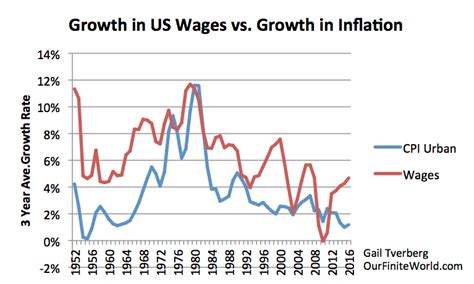 Growth In Us Wages Vs Growth In Inflation Our Finite World