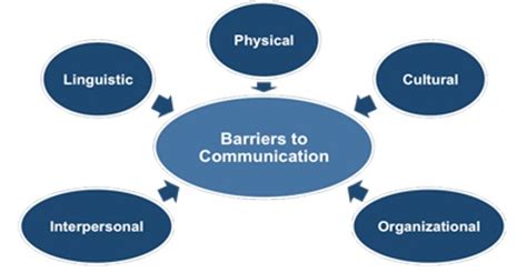 While employees go through a rigorous selection procedure, it still becomes a problem for them to coordinate fully with each other. Guidelines to Overcome Communication Barriers - QS Study