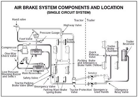 How Do Air Brakes Work Ultimate Truckers Guide