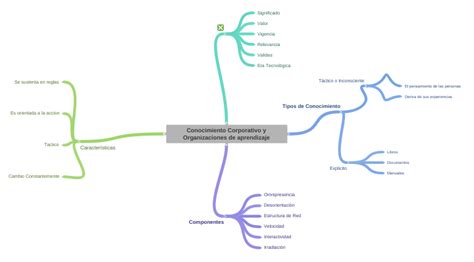 Conocimiento Corporativo Y Organizaciones De Aprendizaje Coggle Diagram
