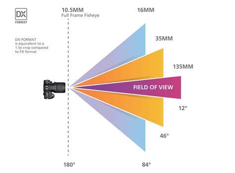 Focal Length Understanding Camera Zoom And Lens Focal Length Nikon