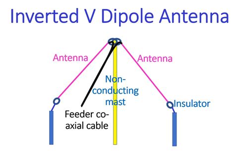 How To Build An Inverted V Dipole Antenna Johnson S Techworld