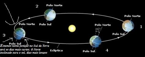 Solstício é um fenômeno da astronomia que marca o início do verão ou do inverno. HOJE OCORRE O SOLSTÍCIO DE INVERNO - COMEÇA O INVERNO NO ...