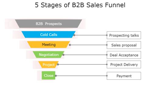 Top 6 B2b Sales Process Flowchart Templates Edrawmax