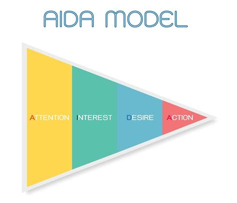 Beinahe überall im marketing kommt es zum einsatz, denn es hilft uns dabei, kunden zu einer bestimmten reaktion zu bewegen. Das AIDA-Modell: Definition und Beispiele ...