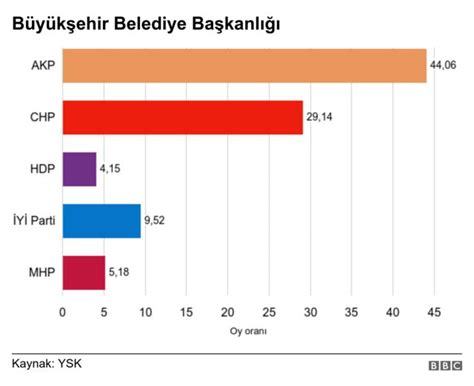 Mart yerel seçimleri YSK kesin sonuçları açıkladı BBC News Türkçe