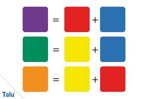 Wenn du sie im farbkasten mischt, ergibt sich theoretisch schwarz, praktisch klappt das nicht, es wird irgendein braunton. Komplementärfarben - Definition + Farben richtig ...