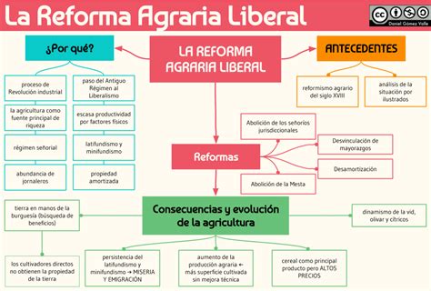 Reforma Agraria Mapa Mental