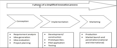 The Three Phases Of A Simplified Innovation Process Source The