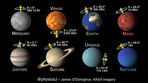 An Animation Showing The Rotation Speed And Axial Tilts Of The Planets