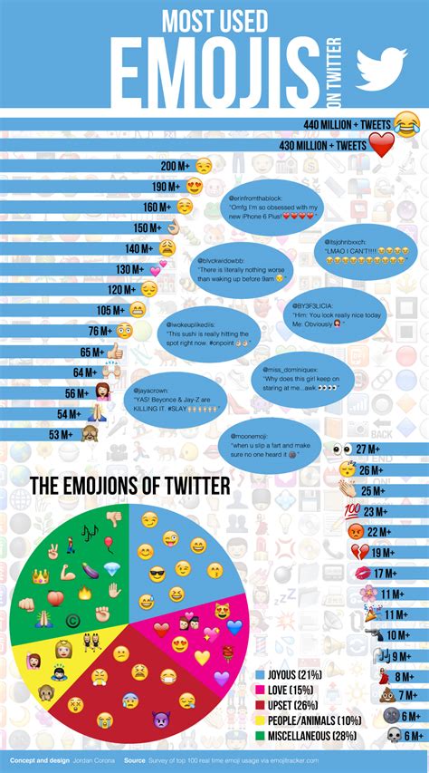 Emoji Infographic On Behance