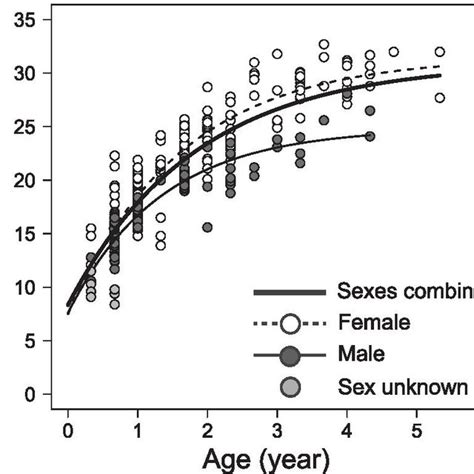 Sex Specific And Combined Von Bertalanffy Growth Curves Of Download Scientific Diagram
