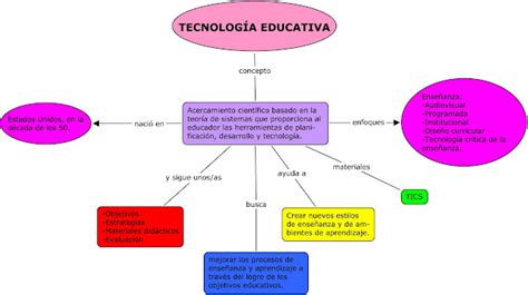 Escuela Ingenio Arriba Mapa Conceptual TecnologÍa Educativa