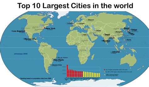 5 Largest Cities In The World