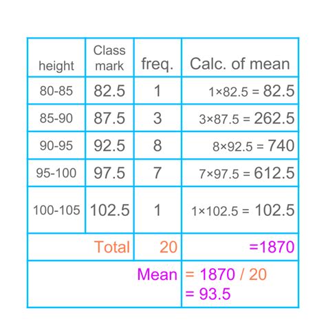 Statistics And Probability Mean Of Group Data Direct Method