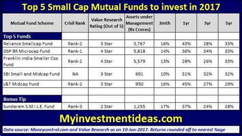 10 best small cap mutual funds 2021. Top 5 Best Small Cap Funds to invest in 2017