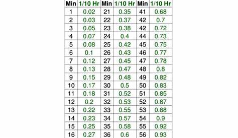 Conversion Table Minutes To Tenths Of Hours printable pdf download