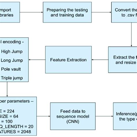 The Proposed Model For Jump Classification With Age And Gender Detection Download Scientific