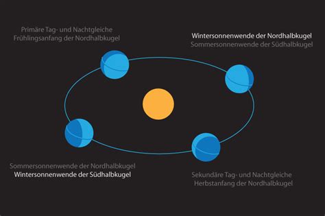 Nach dem längsten tag stehen uns wieder kürzere tage bevor. Wintersonnenwende : Wann ist Wintersonnenwende 2017?