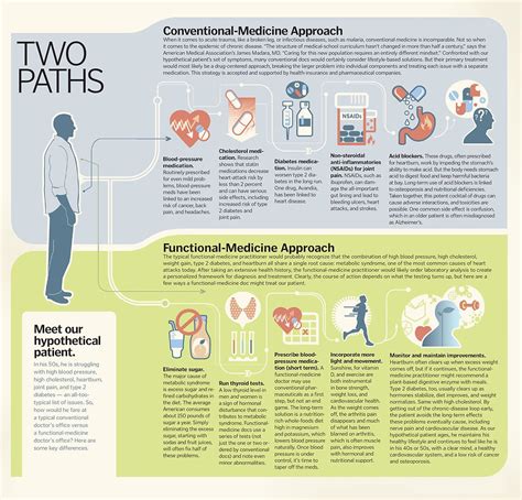 Functional Medicine Path Integrative