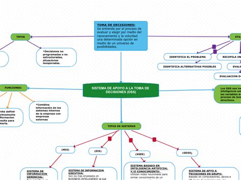 Sistema De Apoyo A La Toma De Decisiones Mind Map