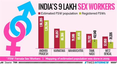 India Has Close To 9 Lakh Female Sex Workers India News Times Of India