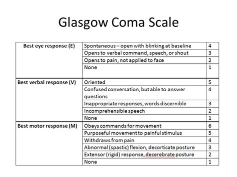 Glasgow coma scale) ist ein neurologisches instrument, mit dem ärzte den bewusstseinsgrad einer person mit hirnschaden ermitteln. Glasgow coma scale