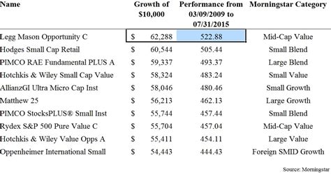 Mutual Fund Performance Your Personal Cfo Bourbon Financial Management