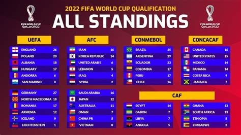 Fifa World Cup 2022 Qualifiers Standings Table Of February 2022