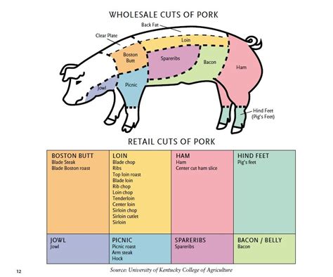 Wholesale Cuts Of Pork Meat Cut Charts Pinterest Pork Lamb