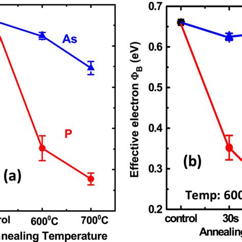 Extracted Effective Electron Schottky Barrier Heights Of NiSi Si