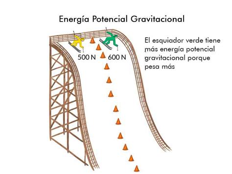 Energa Potencial Gravitatoria Energa Cintica Y