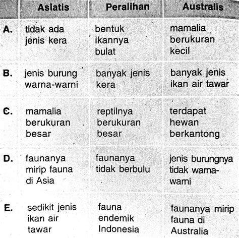 Jul 03, 2021 · fauna tipe asiatis, menempati bagian barat indonesia sampai selat makasar dan selat lombok. Soal UN Fauna Indonesia-TERLENGKAP