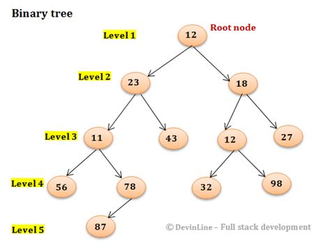 If tree is empty then return 0 2. Find height of binary tree in Java - Recursive and ...