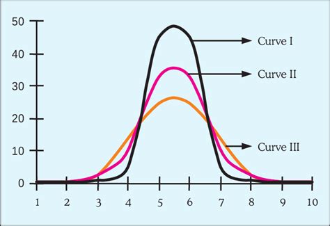 Three Normal Distributions With Same Mean But Different Standard