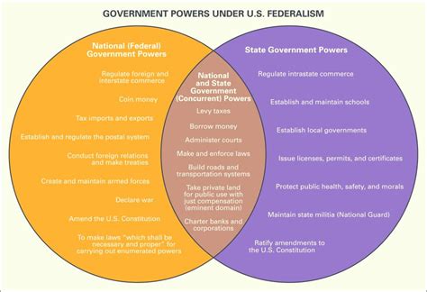 Government Powers Under Us Federalism Students Britannica Kids