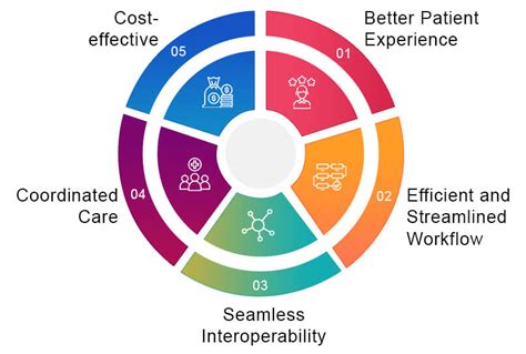 Integrated Health Systems Boost Value Driven Care Services
