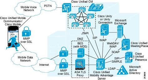 Cisco Unified Communications System 8x Srnd Mobile Unified