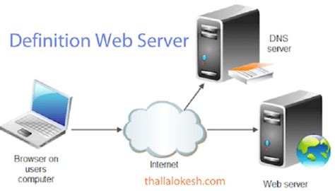 A Good Guide To Choosing A Web Server Definition Web Server Computer
